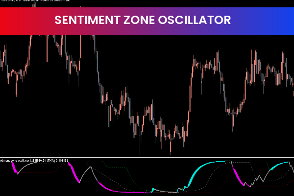 Sentiment Zone Oscillator Indicator