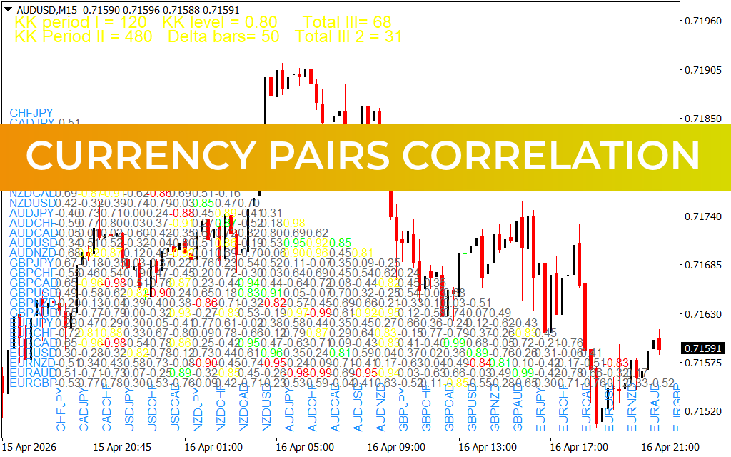 Currency Pairs Correlation Indicator