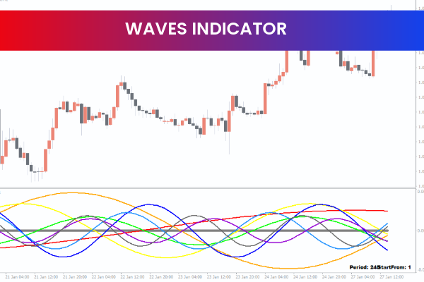 Waves Indicator