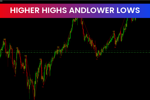 Higher Highs And Lower Lows