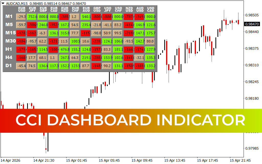 CCI Dashboard Indicator