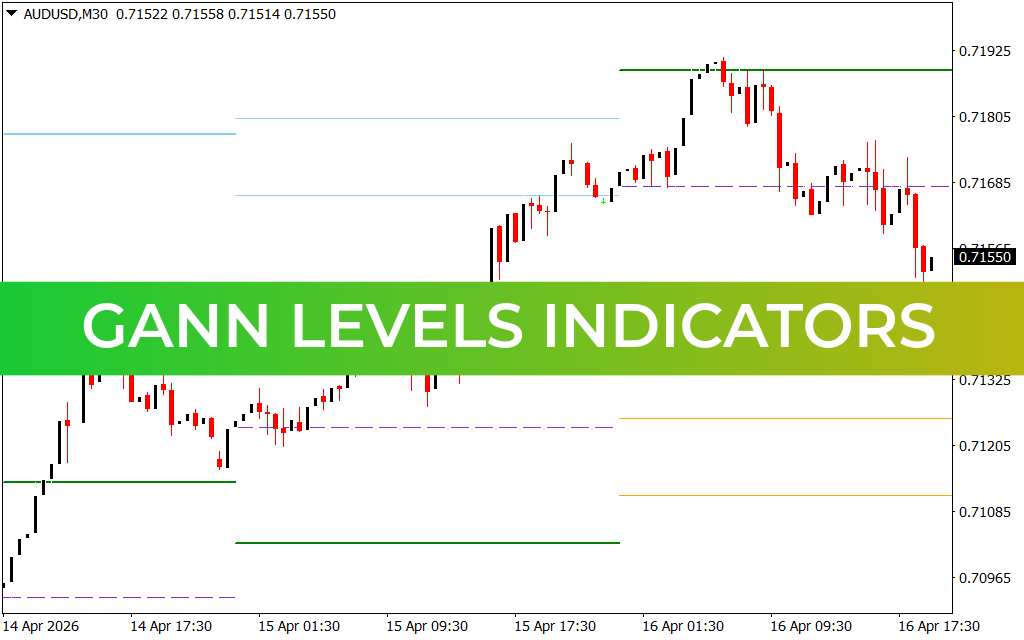 Gann Levels Indicators