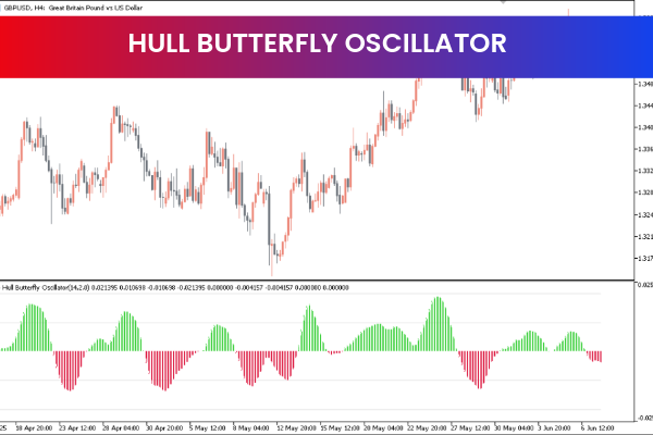 Hull Butterfly Oscillator Indicator