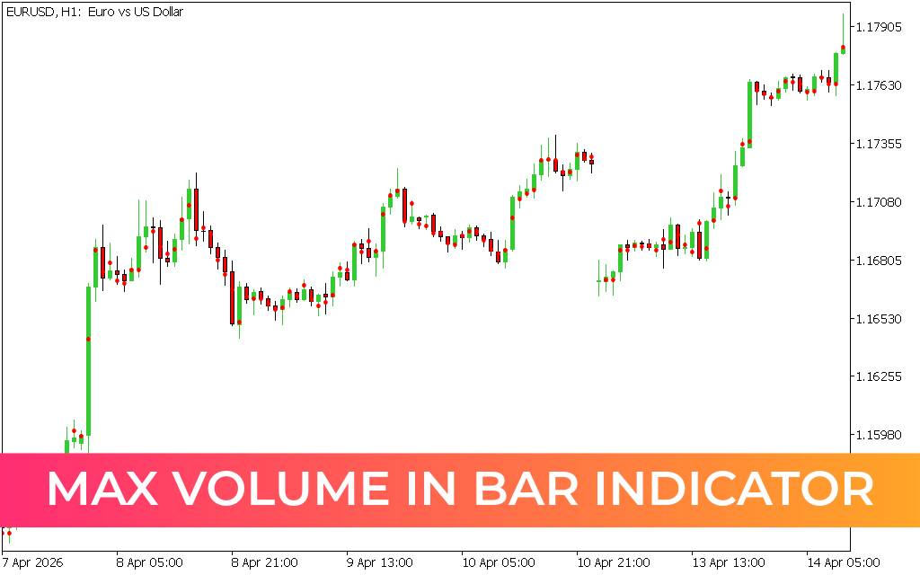 Max Volume in Bar Indicator