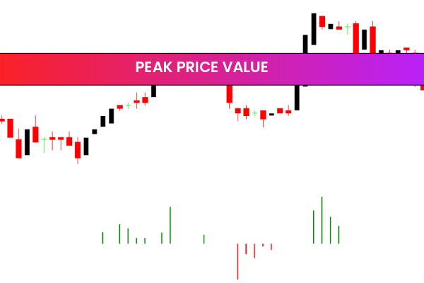 Peak Price Value
