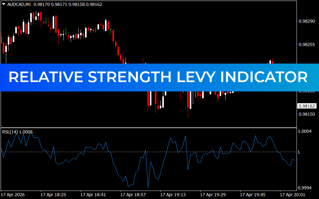 Relative Strength Levy Indicator