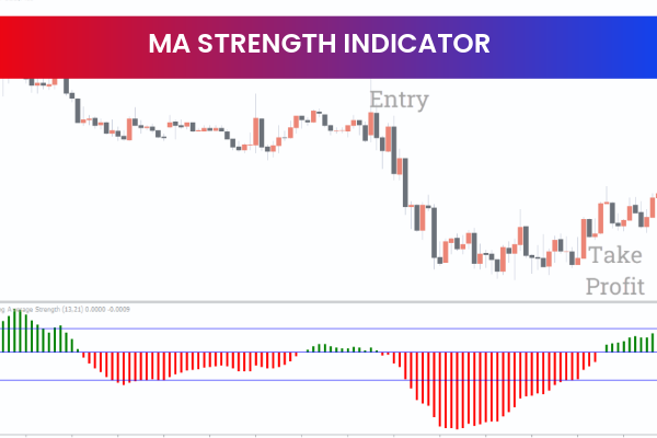 MA Strength Indicator