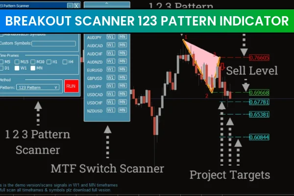 Breakout Scanner 123 Pattern Indicator