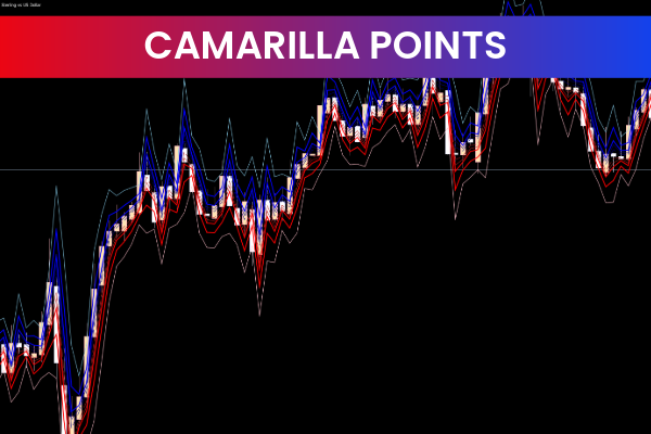 Camarilla Points