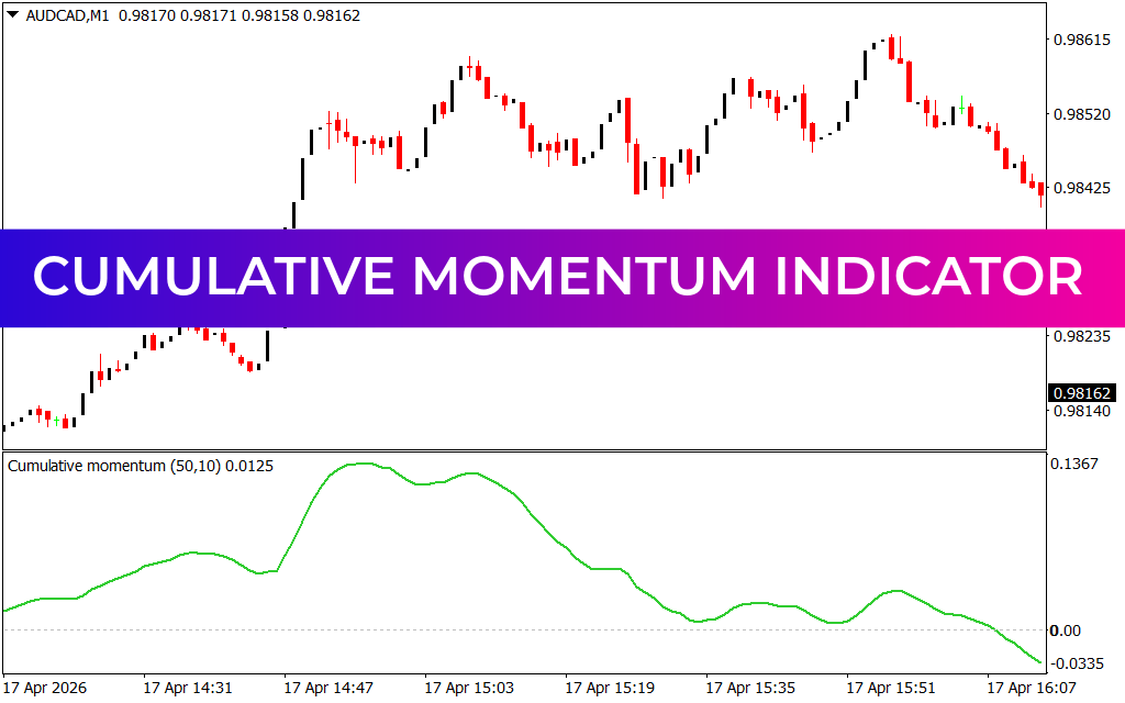 Cumulative Momentum Indicator