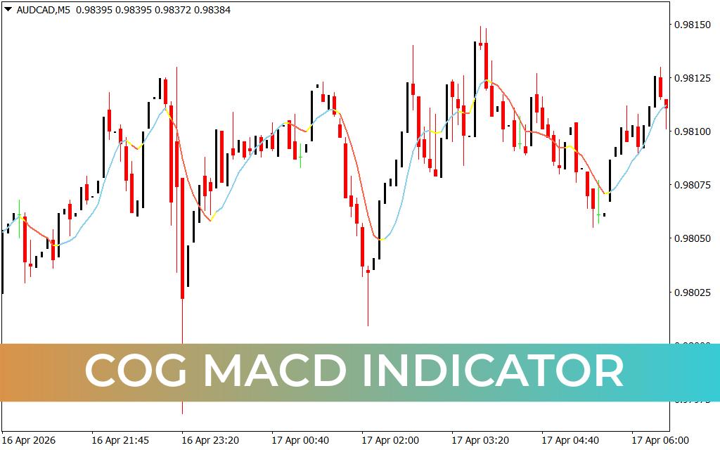 COG MACD Indicator