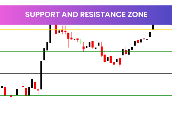 Support And Resistance Zone