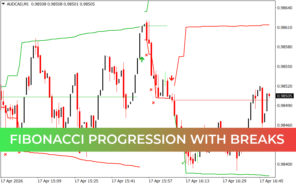Fibonacci Progression With Breaks Indicator