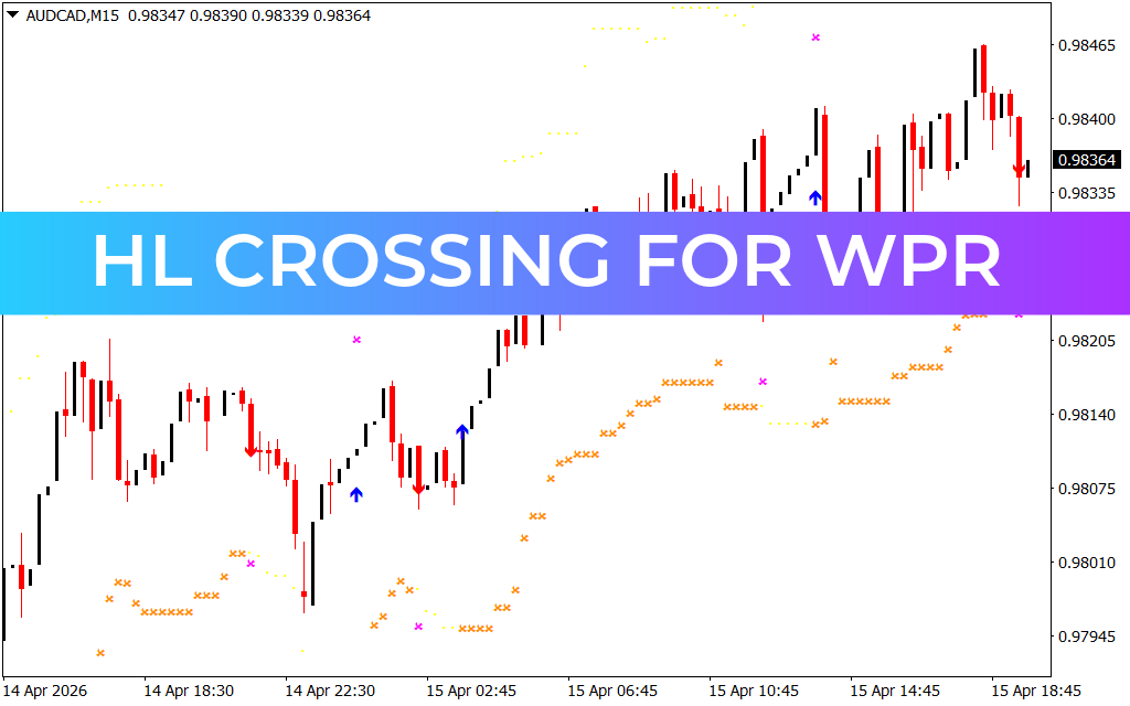 HL Crossing For WPR Indicator