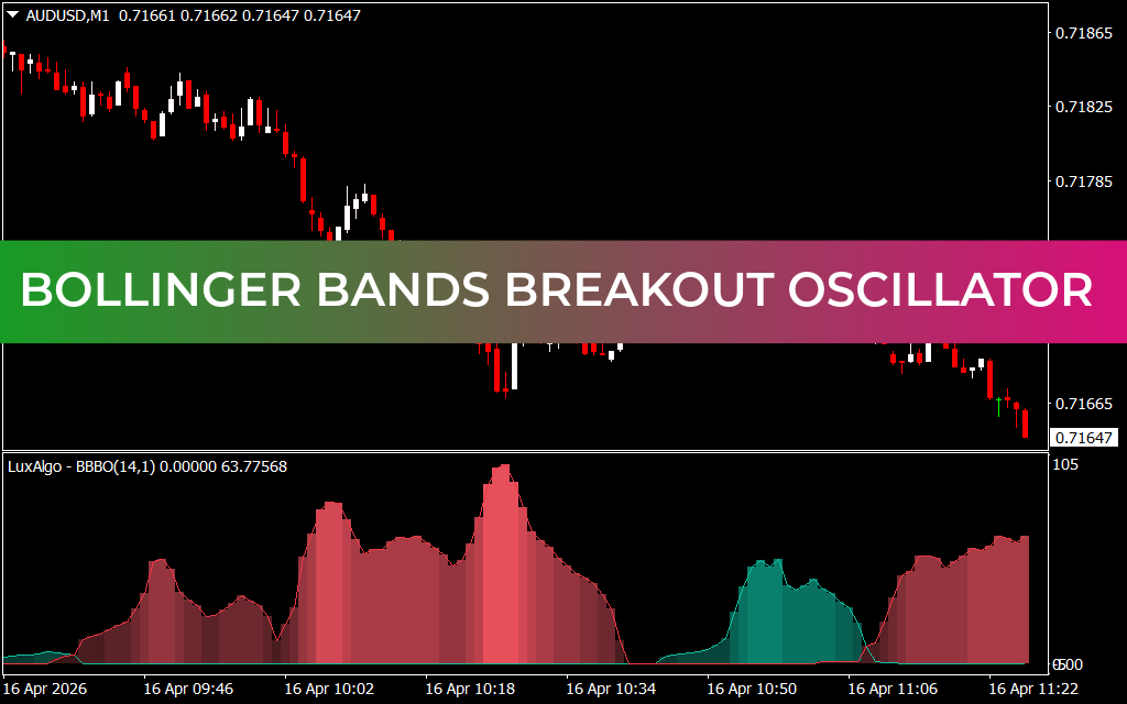 Bollinger Bands Breakout Oscillator Indicator