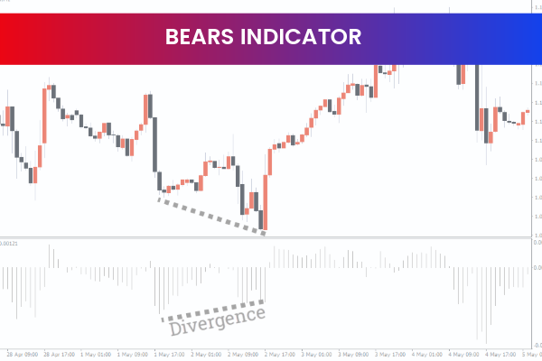 Bears Indicator