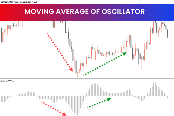 Moving Average Of Oscillator Indicator