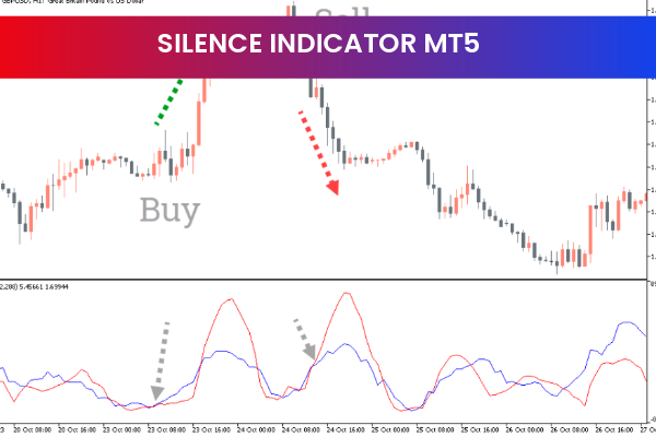 Silence Indicator MT5