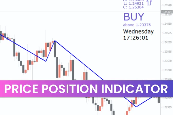 Price Position Indicator
