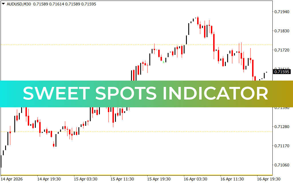 Sweet Spots Indicator
