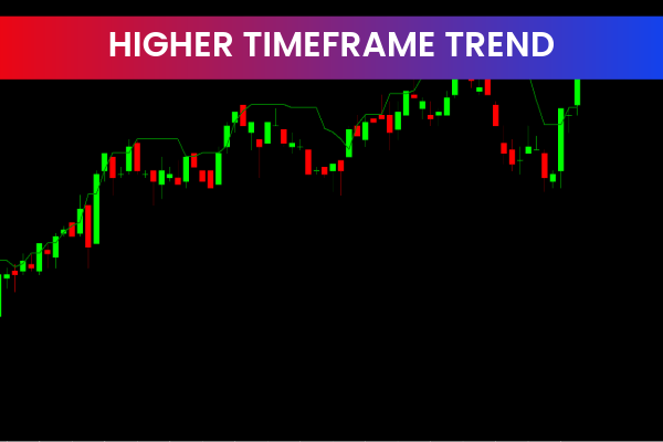 Higher Timeframe Trend
