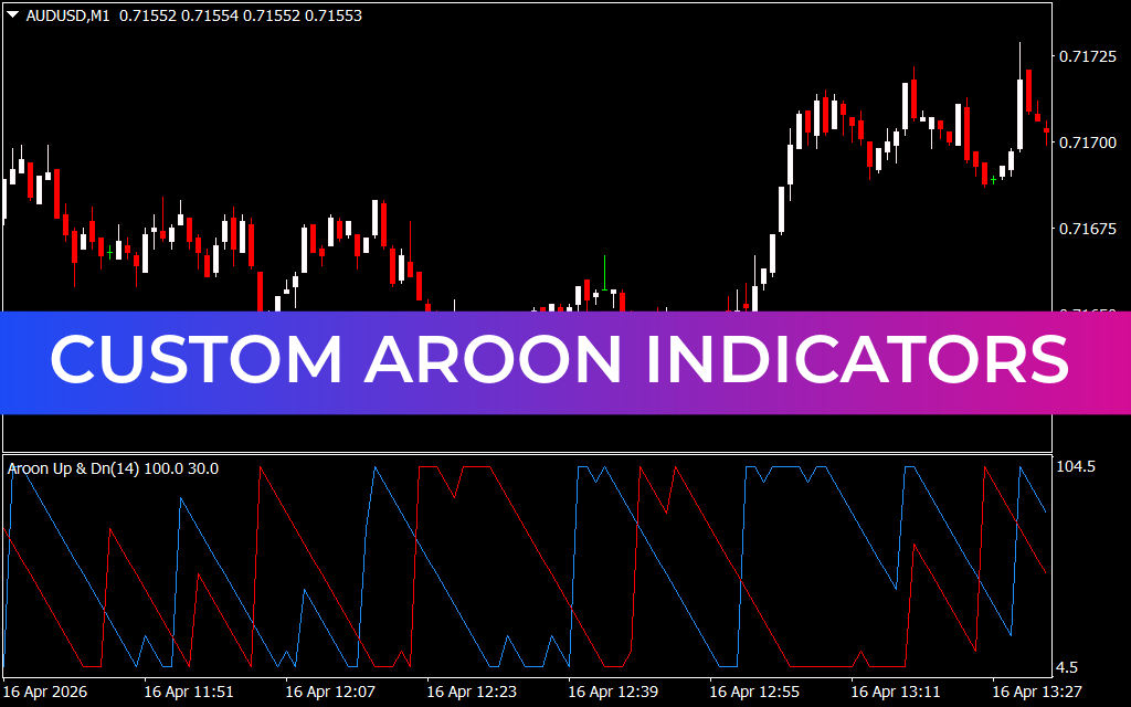 Custom Aroon Indicators