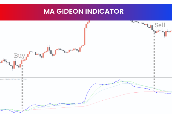 MA Gideon Indicator