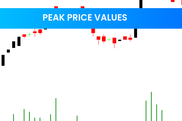 Peak Price Values