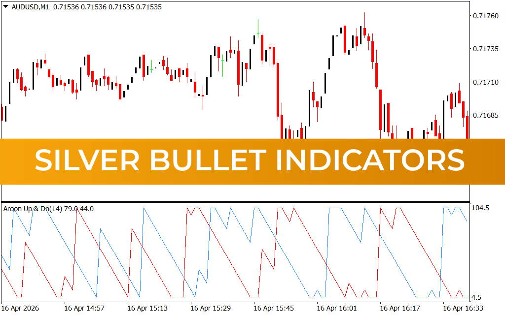 Silver Bullet Indicators