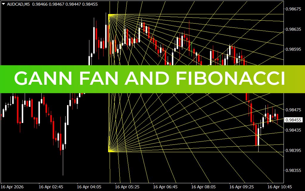 Gann Fan and Fibonacci Indicator