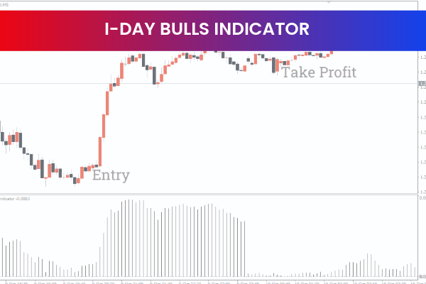 i-Day Bulls Indicator