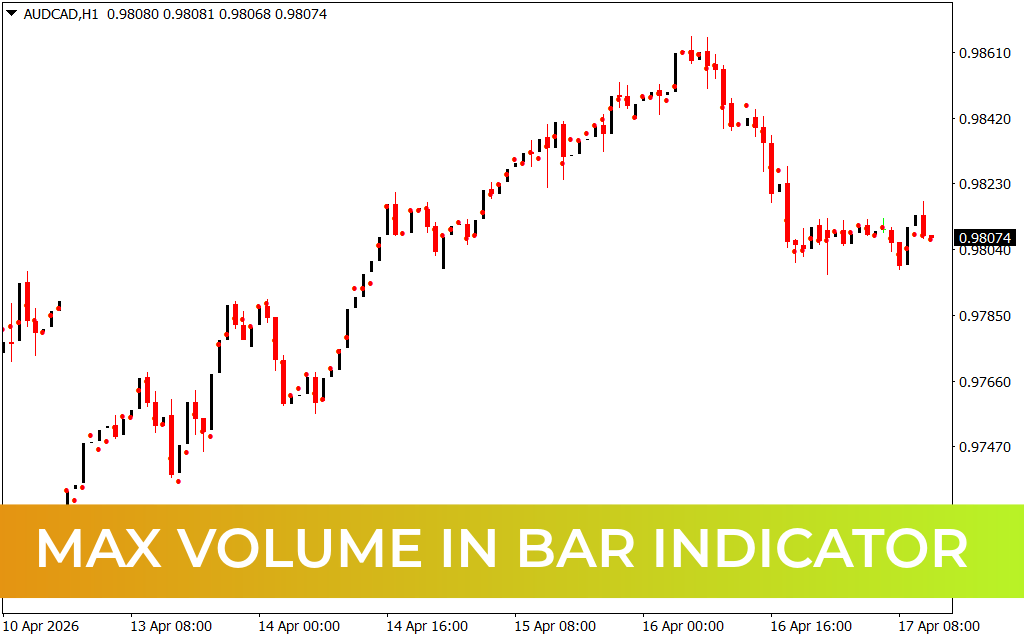 Max Volume in Bar Indicator MT4