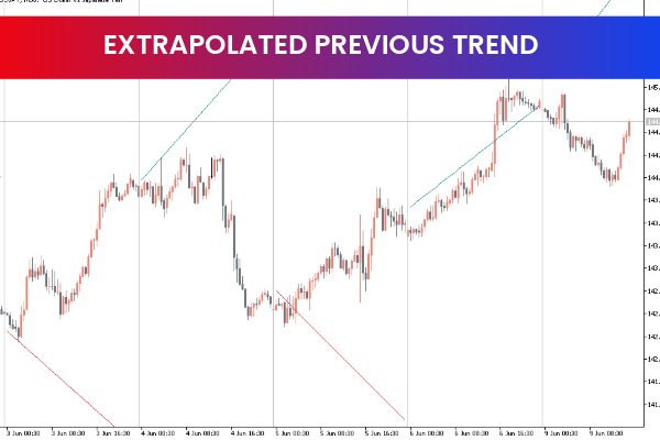 Extrapolated Previous Trend Indicator MT5