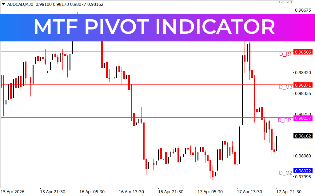 MTF Pivot Indicator