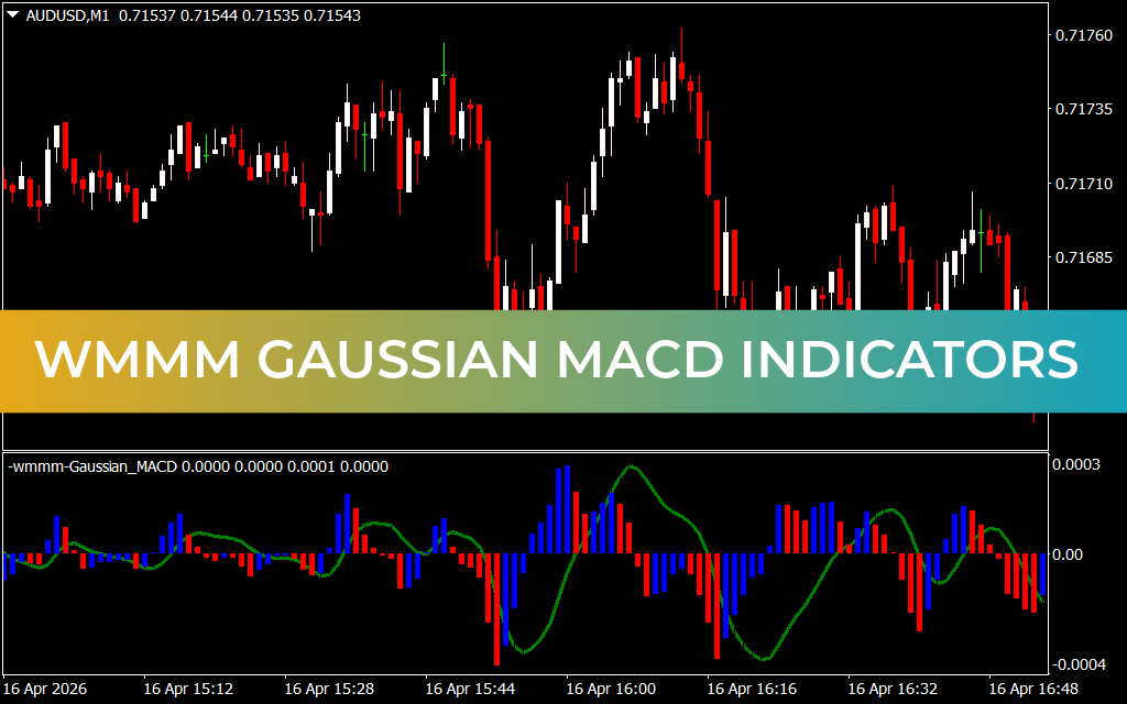 Wmmm Gaussian MACD Indicators