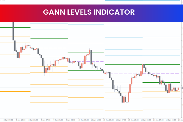 Gann Levels Indicator