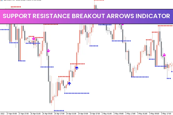 Support Resistance Breakout Arrows Indicator