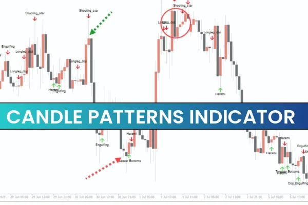 Candle Patterns Indicator