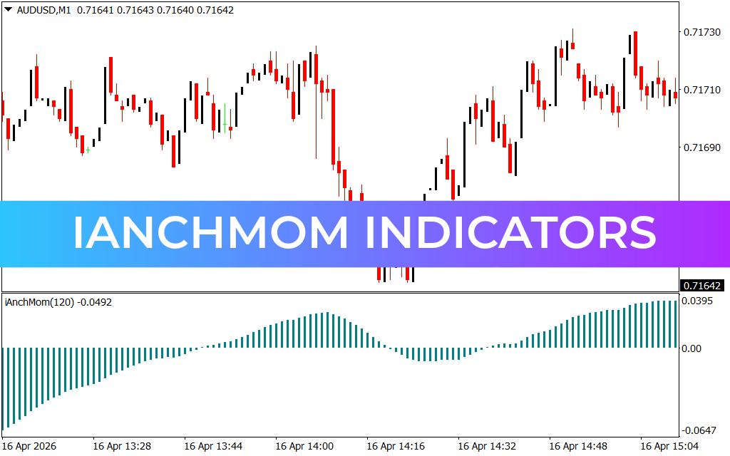 iAnchMom Indicators