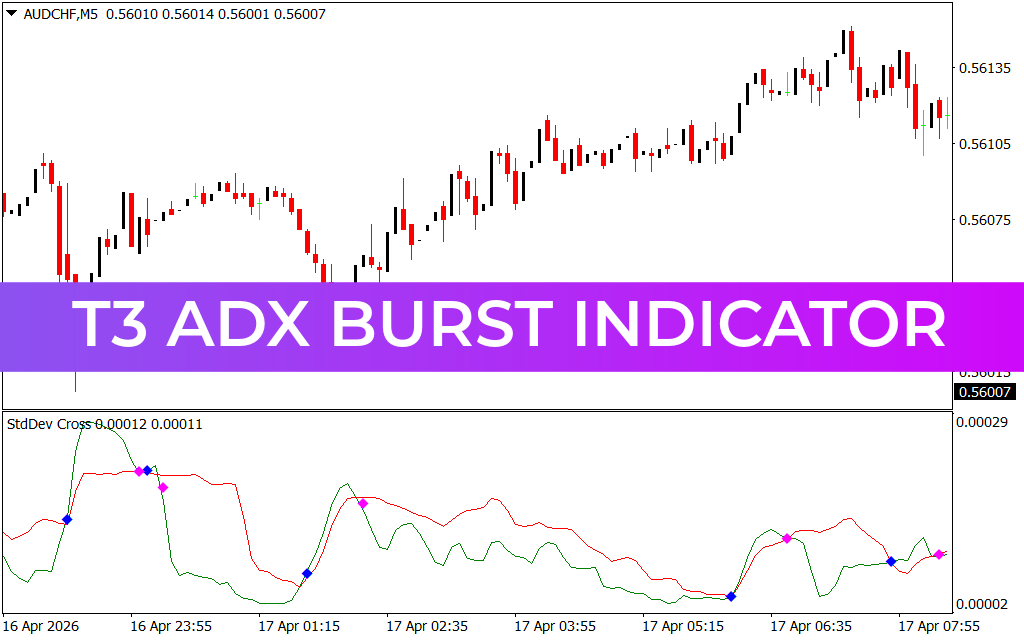 T3 Adx Burst